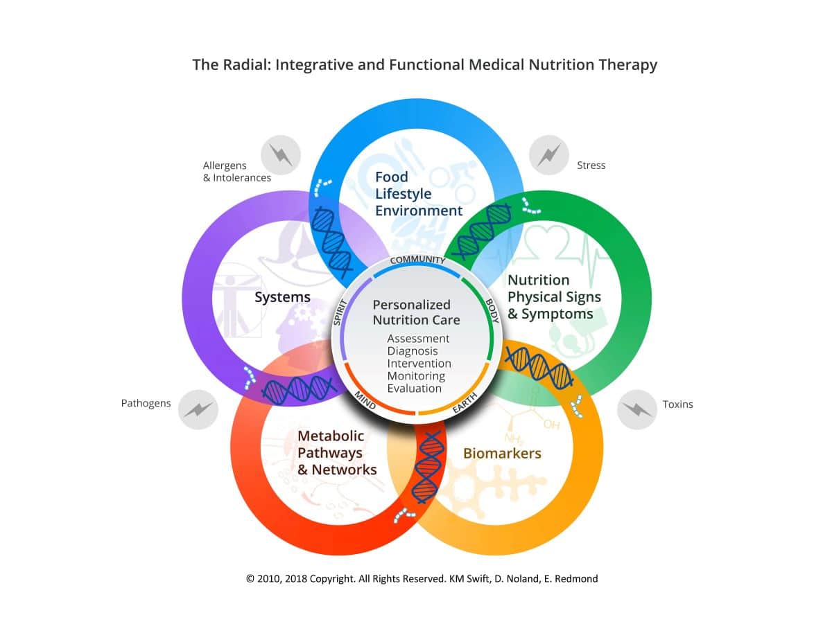 Functional Nutritionist